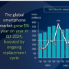 Canalys：全球智能手机市场增长 5% 三星勉强保持第一