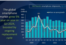 Canalys：全球智能手机市场增长 5% 三星勉强保持第一